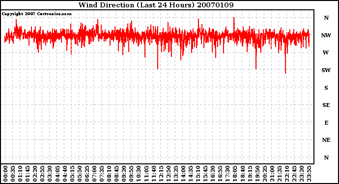 Milwaukee Weather Wind Direction (Last 24 Hours)