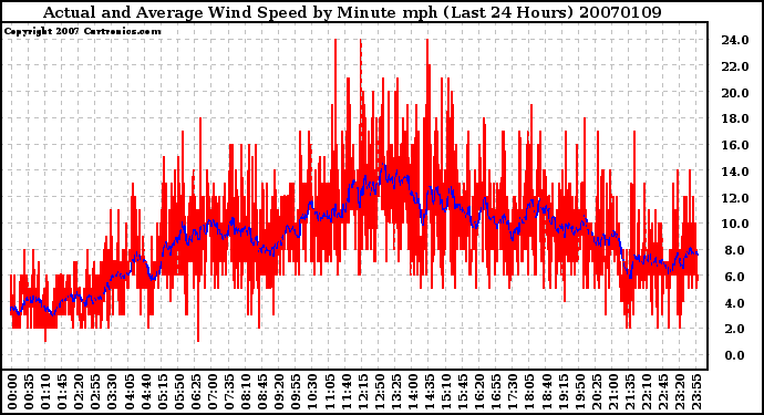 Milwaukee Weather Actual and Average Wind Speed by Minute mph (Last 24 Hours)