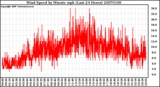 Milwaukee Weather Wind Speed by Minute mph (Last 24 Hours)