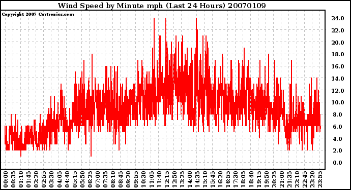 Milwaukee Weather Wind Speed by Minute mph (Last 24 Hours)