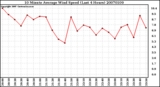 Milwaukee Weather 10 Minute Average Wind Speed (Last 4 Hours)