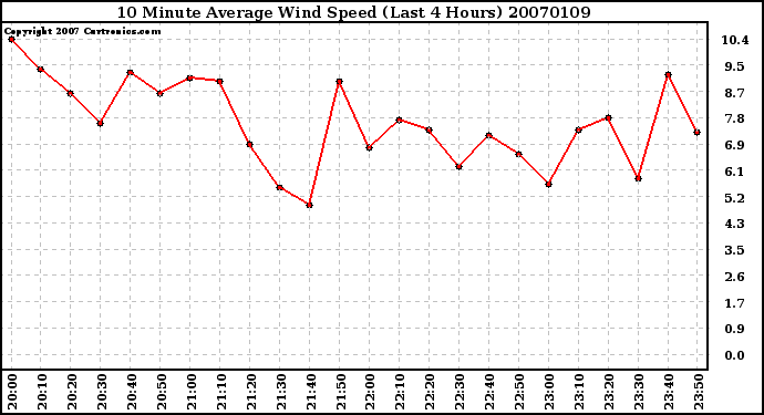 Milwaukee Weather 10 Minute Average Wind Speed (Last 4 Hours)