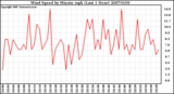 Milwaukee Weather Wind Speed by Minute mph (Last 1 Hour)