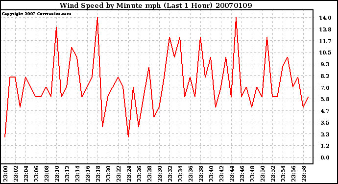 Milwaukee Weather Wind Speed by Minute mph (Last 1 Hour)