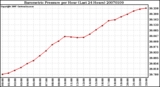 Milwaukee Weather Barometric Pressure per Hour (Last 24 Hours)