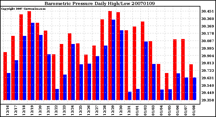 Milwaukee Weather Barometric Pressure Daily High/Low