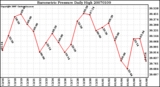 Milwaukee Weather Barometric Pressure Daily High