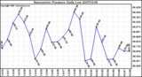 Milwaukee Weather Barometric Pressure Daily Low