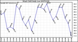 Milwaukee Weather Wind Chill Daily Low