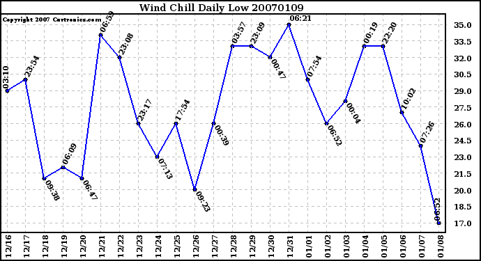 Milwaukee Weather Wind Chill Daily Low