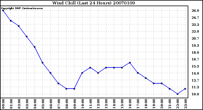 Milwaukee Weather Wind Chill (Last 24 Hours)