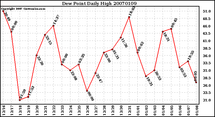 Milwaukee Weather Dew Point Daily High