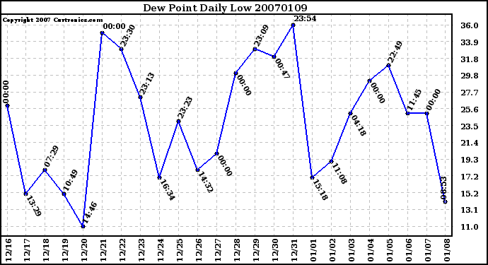 Milwaukee Weather Dew Point Daily Low