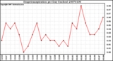 Milwaukee Weather Evapotranspiration per Day (Inches)