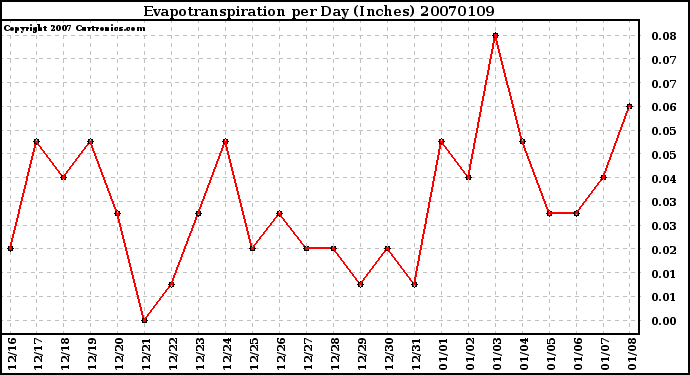 Milwaukee Weather Evapotranspiration per Day (Inches)