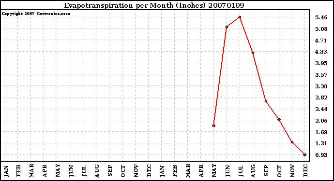 Milwaukee Weather Evapotranspiration per Month (Inches)