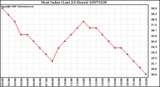 Milwaukee Weather Heat Index (Last 24 Hours)