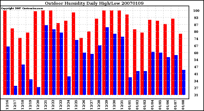 Milwaukee Weather Outdoor Humidity Daily High/Low