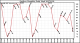 Milwaukee Weather Outdoor Humidity Daily High