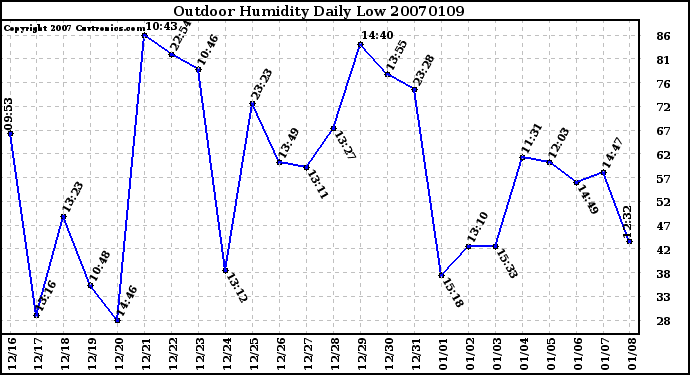 Milwaukee Weather Outdoor Humidity Daily Low