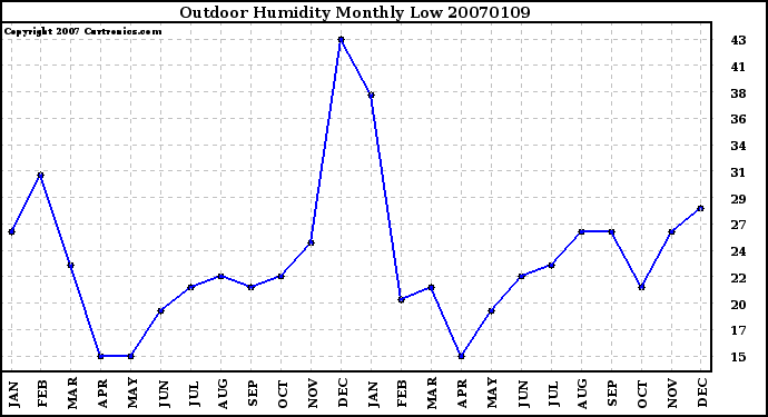 Milwaukee Weather Outdoor Humidity Monthly Low