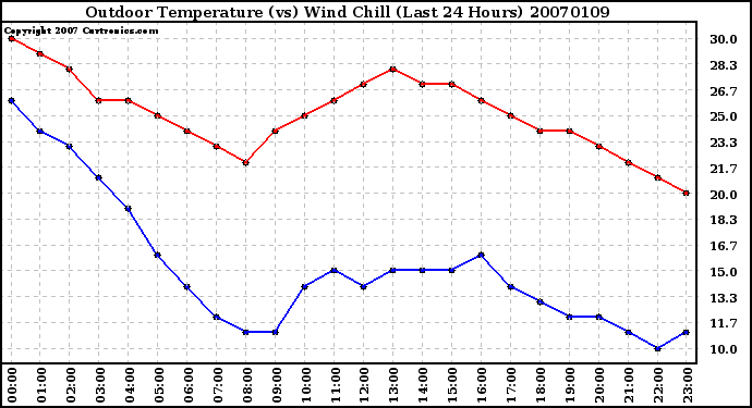 Milwaukee Weather Outdoor Temperature (vs) Wind Chill (Last 24 Hours)