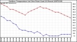 Milwaukee Weather Outdoor Temperature (vs) Dew Point (Last 24 Hours)