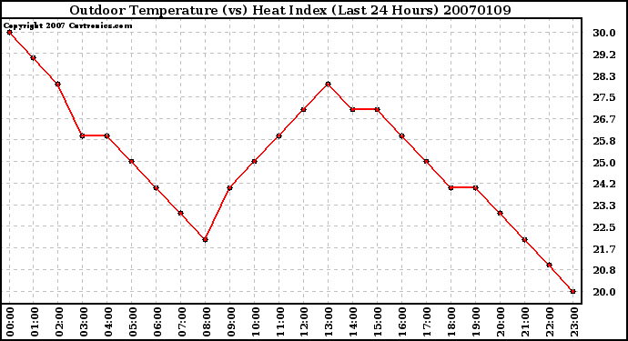 Milwaukee Weather Outdoor Temperature (vs) Heat Index (Last 24 Hours)