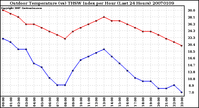 Milwaukee Weather Outdoor Temperature (vs) THSW Index per Hour (Last 24 Hours)