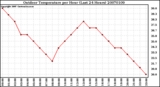 Milwaukee Weather Outdoor Temperature per Hour (Last 24 Hours)