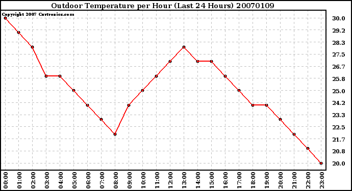 Milwaukee Weather Outdoor Temperature per Hour (Last 24 Hours)