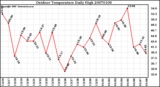 Milwaukee Weather Outdoor Temperature Daily High