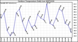 Milwaukee Weather Outdoor Temperature Daily Low