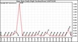 Milwaukee Weather Rain Rate Daily High (Inches/Hour)