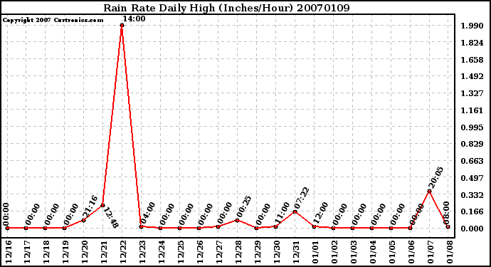 Milwaukee Weather Rain Rate Daily High (Inches/Hour)