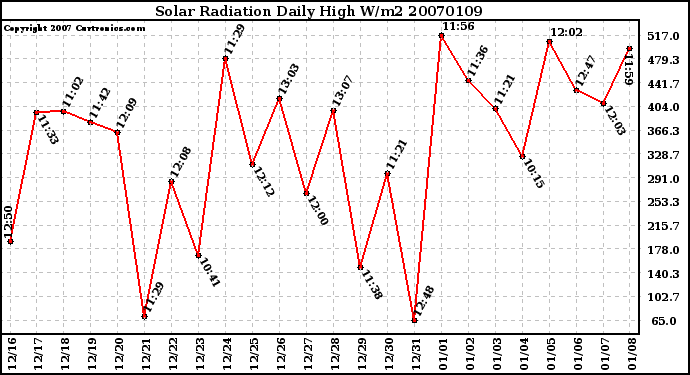 Milwaukee Weather Solar Radiation Daily High W/m2