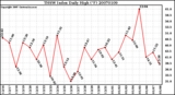 Milwaukee Weather THSW Index Daily High (F)