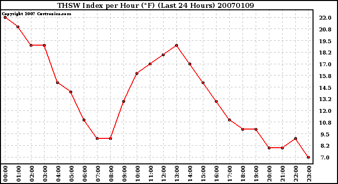 Milwaukee Weather THSW Index per Hour (F) (Last 24 Hours)