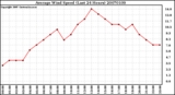 Milwaukee Weather Average Wind Speed (Last 24 Hours)