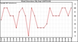 Milwaukee Weather Wind Direction (By Day)