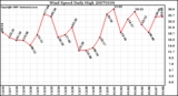 Milwaukee Weather Wind Speed Daily High