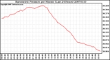 Milwaukee Weather Barometric Pressure per Minute (Last 24 Hours)