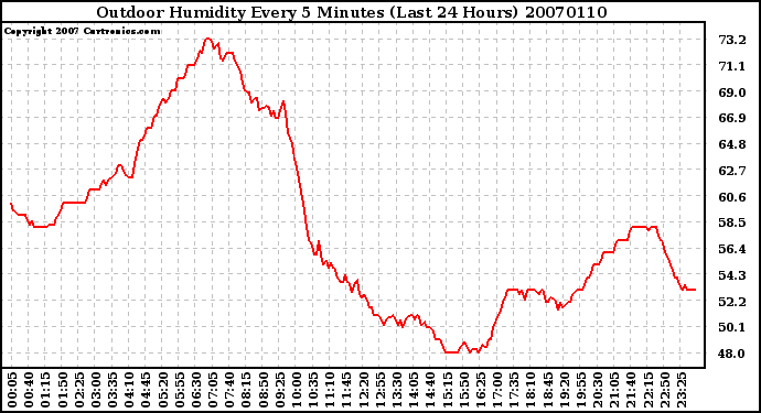 Milwaukee Weather Outdoor Humidity Every 5 Minutes (Last 24 Hours)