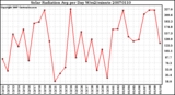 Milwaukee Weather Solar Radiation Avg per Day W/m2/minute