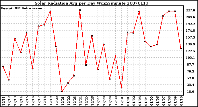 Milwaukee Weather Solar Radiation Avg per Day W/m2/minute