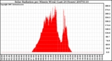 Milwaukee Weather Solar Radiation per Minute W/m2 (Last 24 Hours)