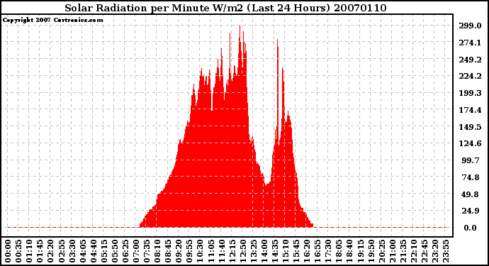 Milwaukee Weather Solar Radiation per Minute W/m2 (Last 24 Hours)