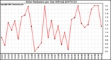 Milwaukee Weather Solar Radiation per Day KW/m2