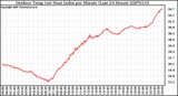 Milwaukee Weather Outdoor Temp (vs) Heat Index per Minute (Last 24 Hours)