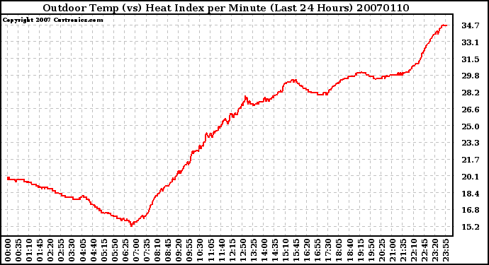 Milwaukee Weather Outdoor Temp (vs) Heat Index per Minute (Last 24 Hours)